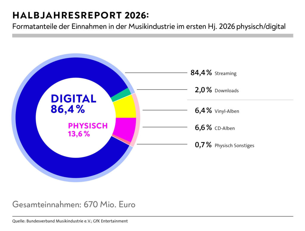Umsatzanteile im deutschen Musikmarkt 2026: 84,4 Prozent Streaming, 6,6 Prozent CD, 6,4 Prozent Vinyl und 2 Prozent Downloads.